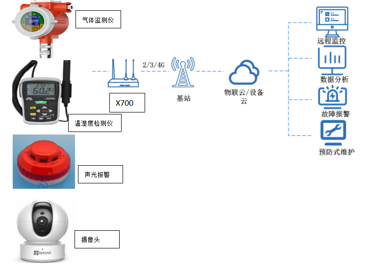 智慧養殖環境監控系統 智慧養殖環境監控系統
