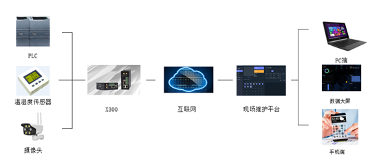 物聯網工業網關下中央空調遠程監控方案 物聯網工業網關下中央空調遠程監控方案