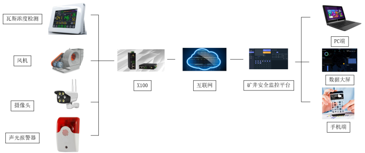 礦井安全技術無線管理系統 礦井安全技術無線管理系統