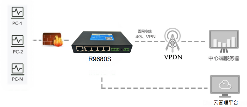 金融分支機構聯網的蜂窩網備份解決方案 金融分支機構聯網的蜂窩網備份解決方案