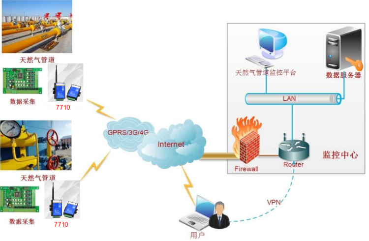天然氣管網無線監控 天然氣管網無線監控