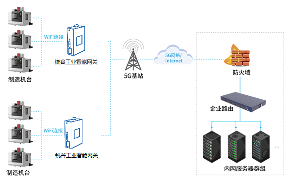 5G+智慧工廠數據采集監控方案 “數字工廠”到“物聯工廠” 5G+智慧工廠數據采集監控方案 “數字工廠”到“物聯工廠”