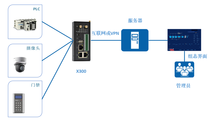 設備聯網及數據采集管理解決方案 設備聯網及數據采集管理解決方案