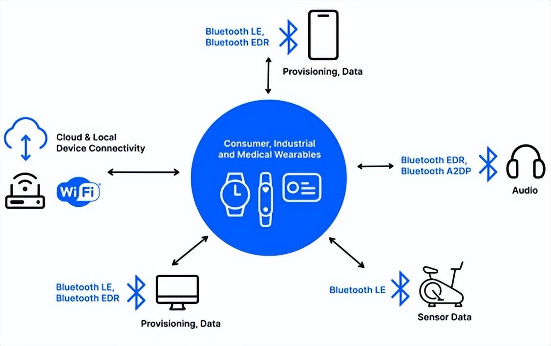低功耗Wi-Fi是節能物聯網設備的理想選擇 低功耗Wi-Fi是節能物聯網設備的理想選擇