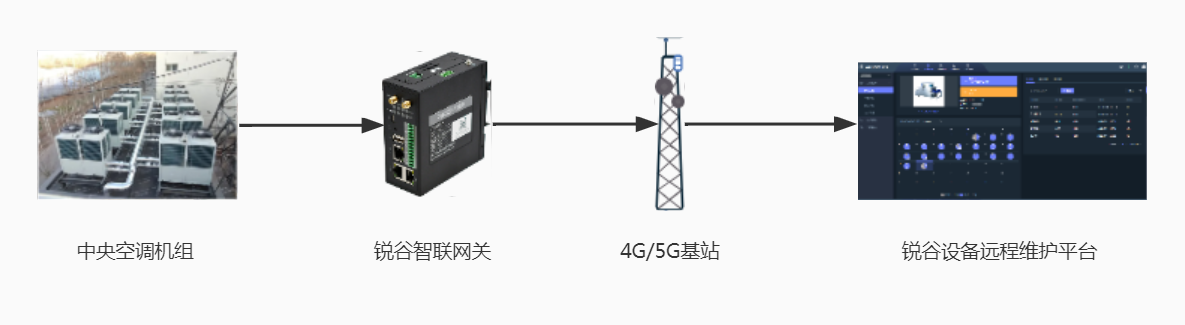 基于PLC和LTE通信的中央空調遠程維護方案 基于PLC和LTE通信的中央空調遠程維護方案