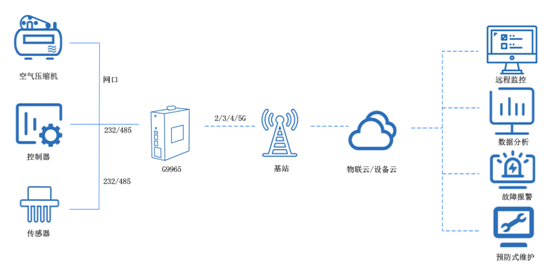 工業(yè)4g路由器