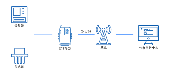 4g 無線數傳終端 4g 無線數傳終端