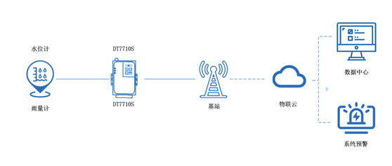 4g全網通DTU 4g全網通DTU