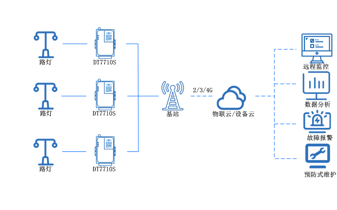 4g 全網(wǎng)通DTU 4g 全網(wǎng)通DTU