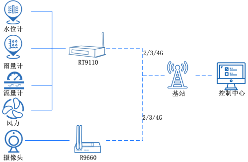 5g工業路由器 5g工業路由器