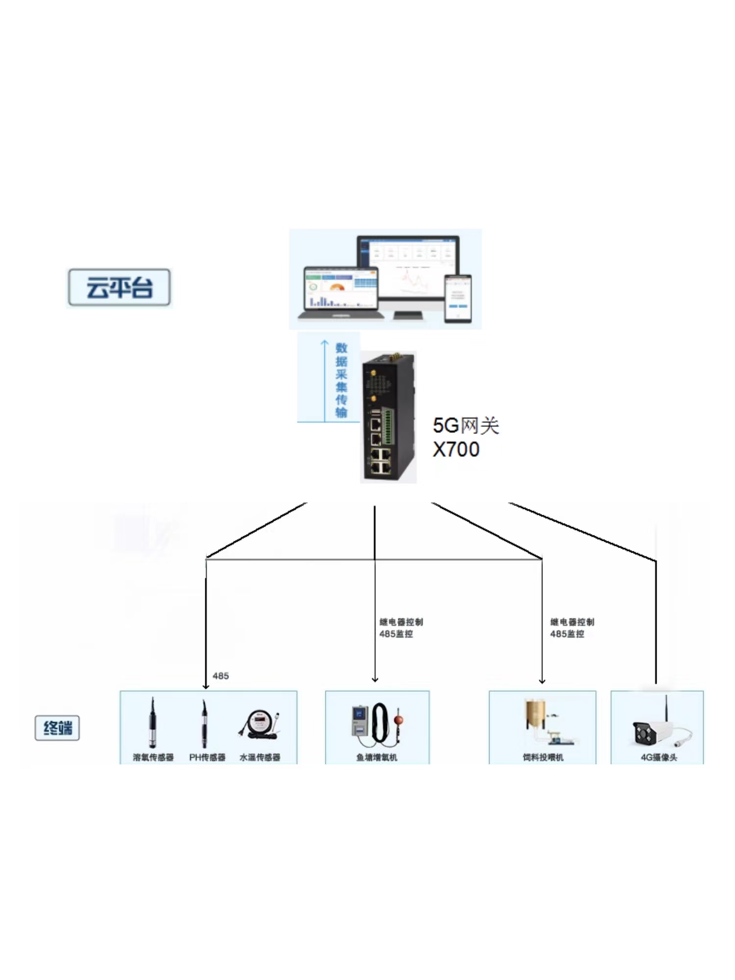 5G工業智能網關 5G工業智能網關
