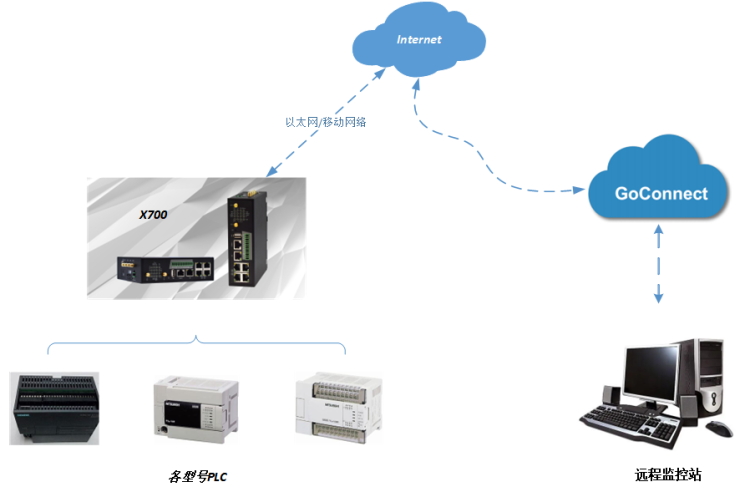 1662356793791167.png PLC遠程監(jiān)控1.png