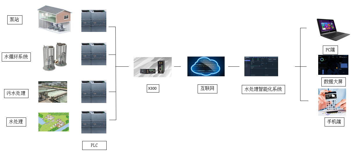 水處理市場中PLC遠程監控存在巨大價值 水處理市場中PLC遠程監控存在巨大價值