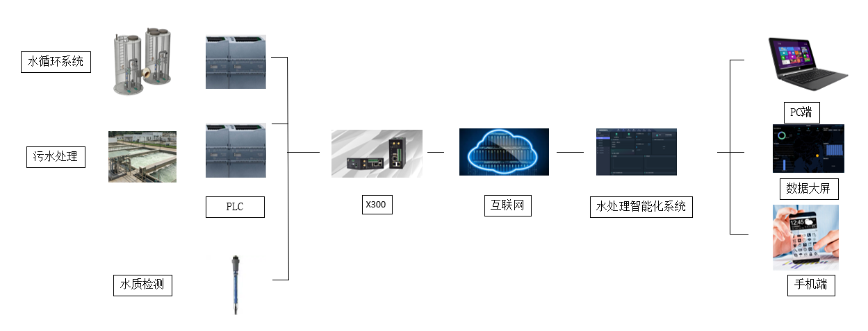 印染行業廢水處理系統中的PLC遠程監控系統 印染行業廢水處理系統中的PLC遠程監控系統