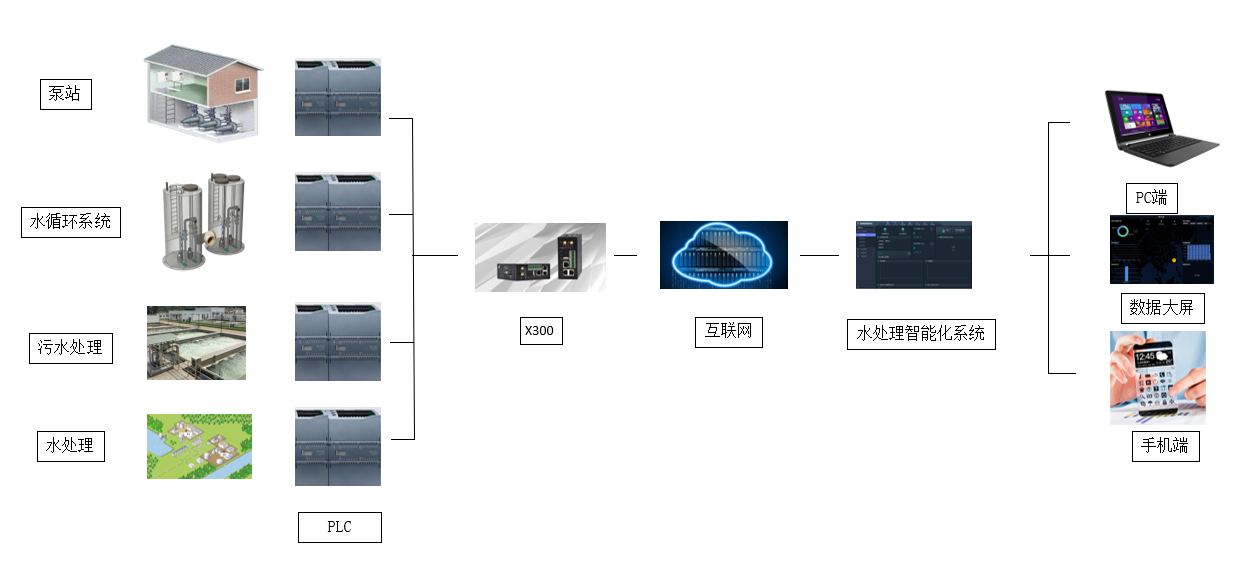 基于4G通訊技術的污水泵站遠程監控系統 基于4G通訊技術的污水泵站遠程監控系統