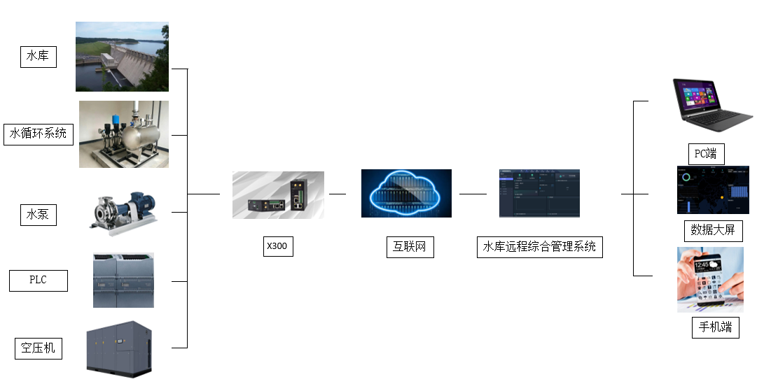基于連接云的水庫遠程綜合管理系統 基于連接云的水庫遠程綜合管理系統