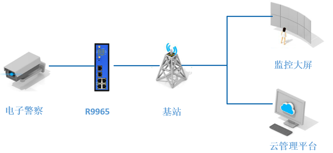 電子警察聯網應用方案 電子警察聯網應用方案