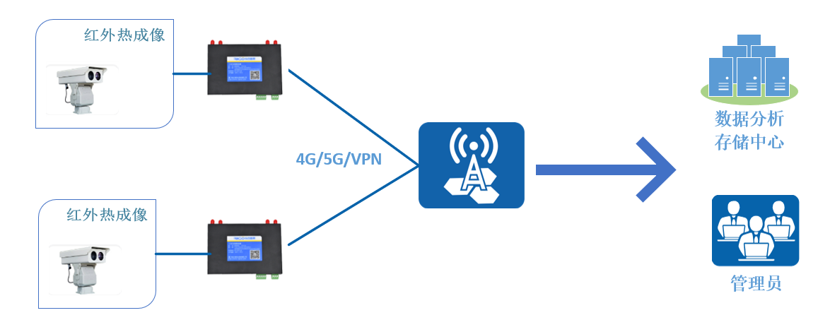 紅外熱成像人體測溫采集方案 紅外熱成像人體測溫采集方案