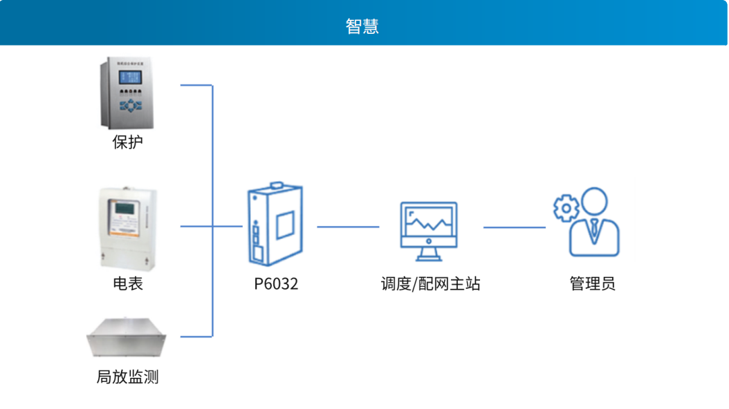 配電室環境監控應用方案 配電室環境監控應用方案
