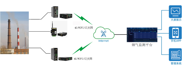 煙氣排放在線監測 煙氣排放在線監測