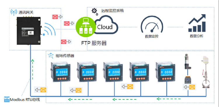 電能能耗分析在線監測系統方案 電能能耗分析在線監測系統方案
