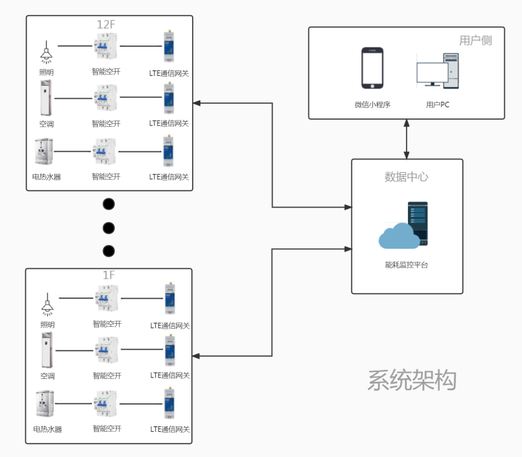 商業樓宇智能空開項目解決方案 商業樓宇智能空開項目解決方案