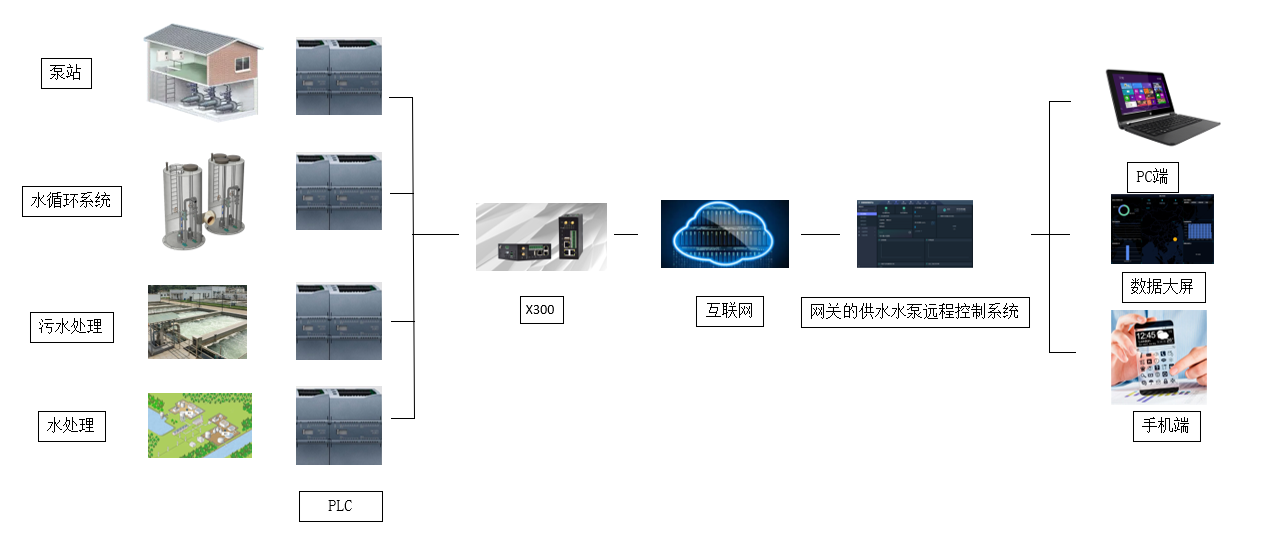 基于X300網關的供水水泵遠程控制系統 基于X300網關的供水水泵遠程控制系統