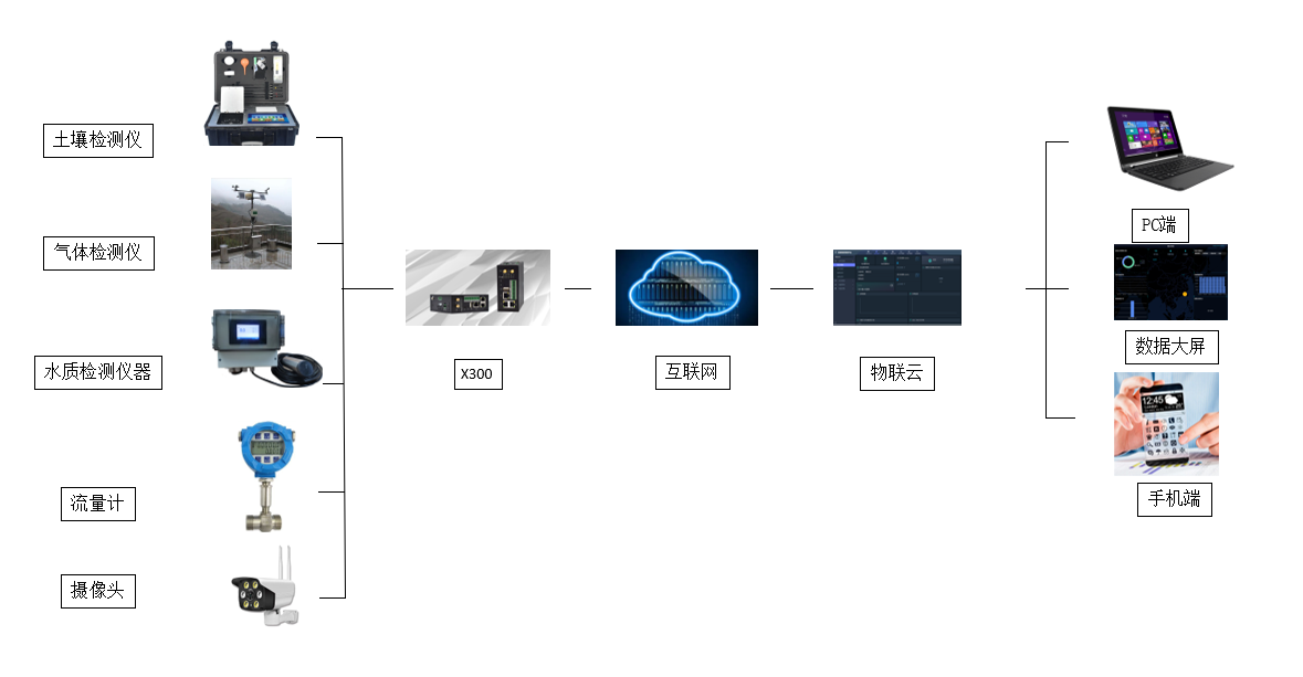 物聯云控制短信控制預警系統 物聯云控制短信控制預警系統